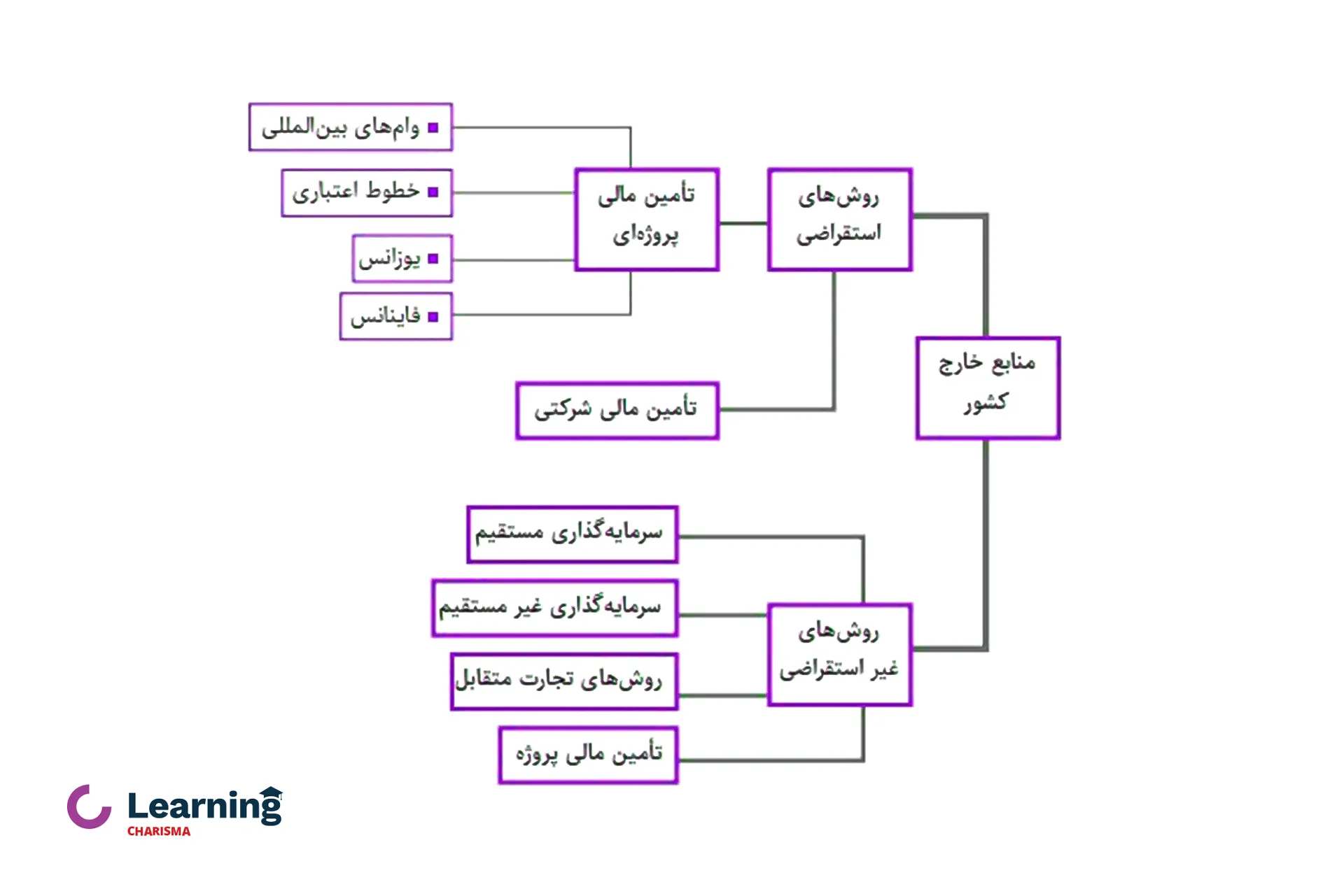 روش های تا‌مین ما‌لی از خارج کشور