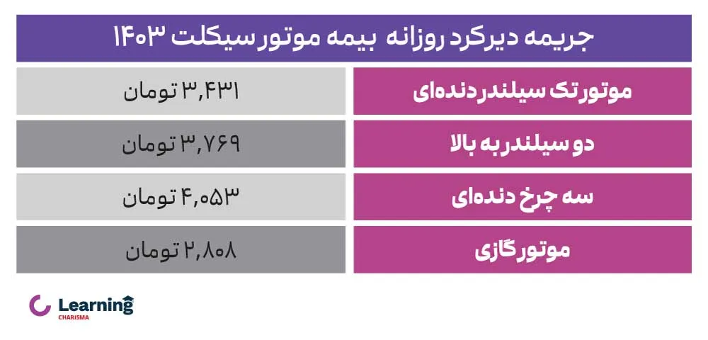 جدول مبلغ جریمه بیمه موتور