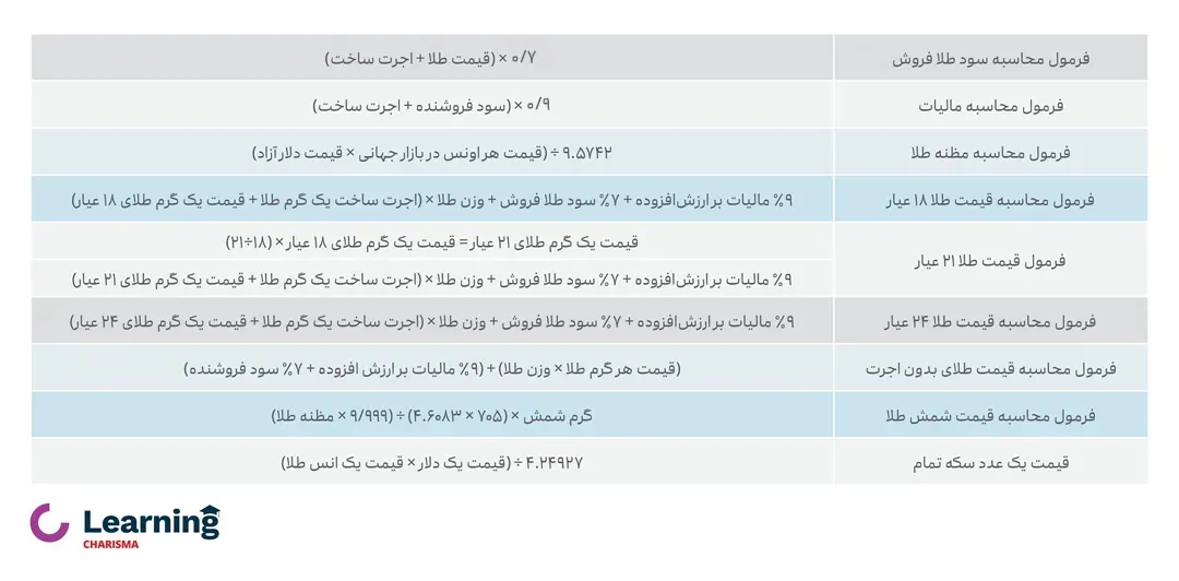 فرمول های نحوه محاسبه قیمت طلا