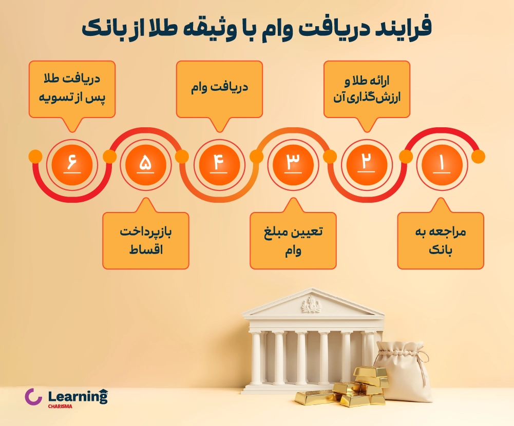 فرایند دریافت وام با وثیقه طلا از بانک