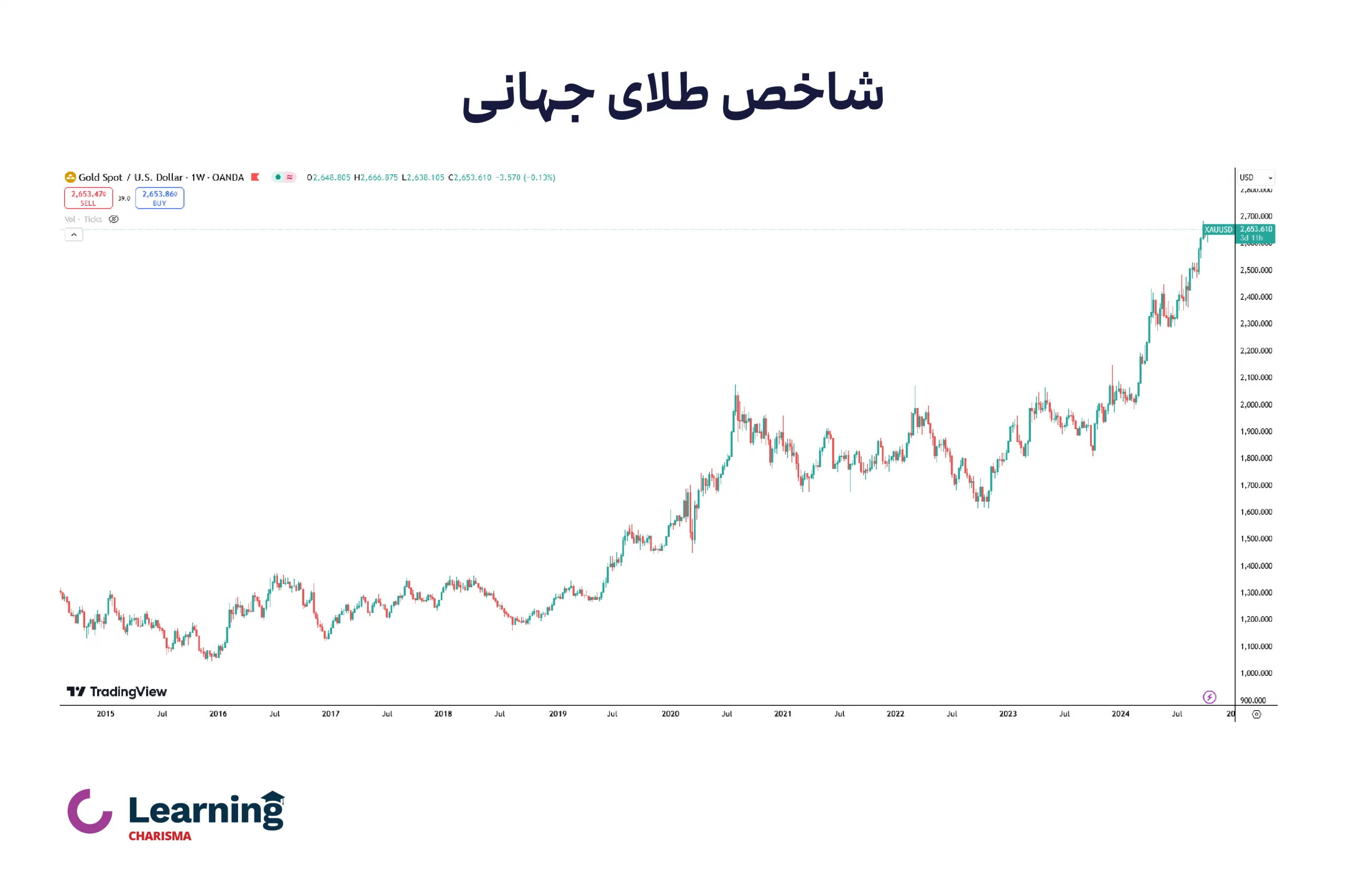 نمودار شاخص طلای جهانی