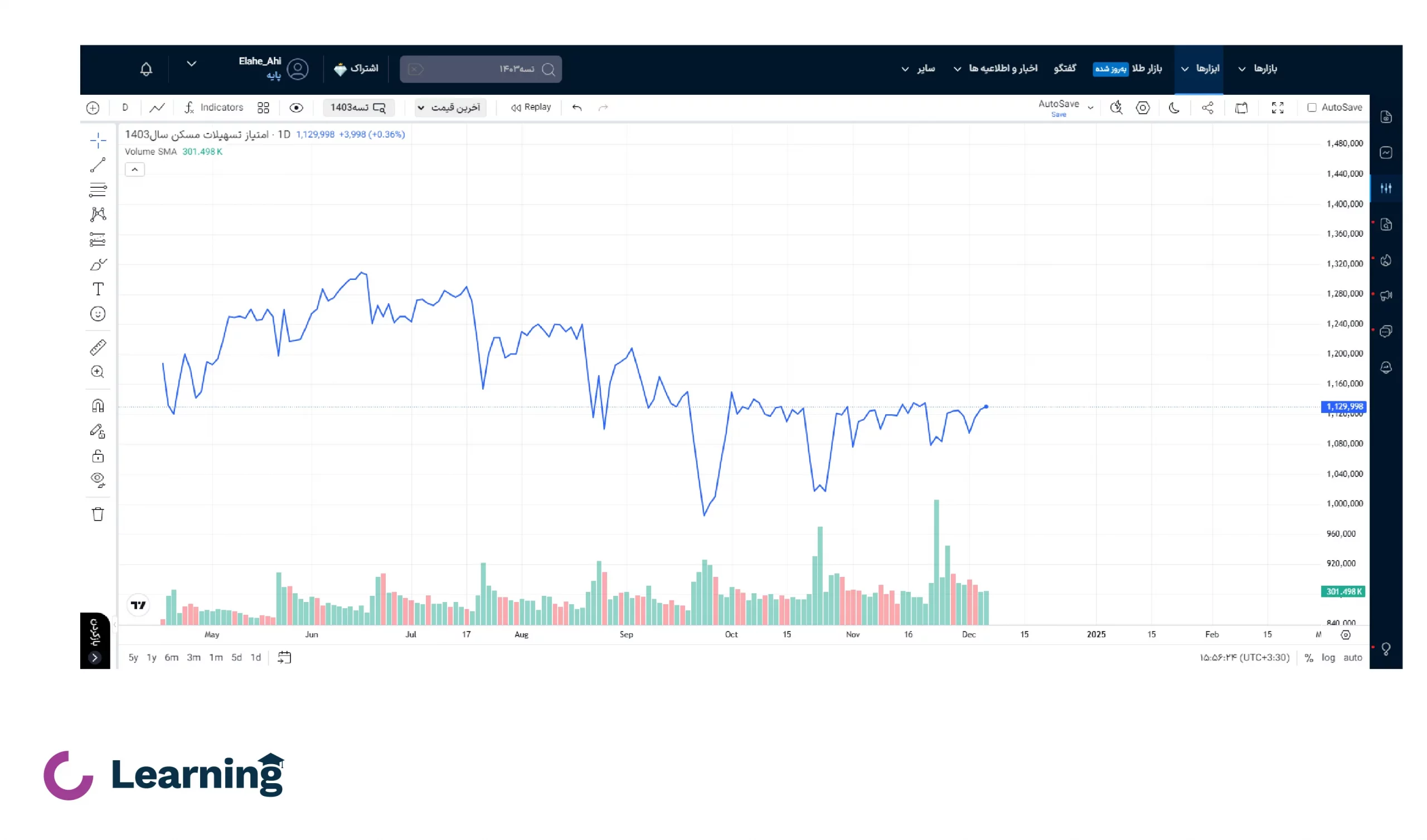 نمودار تغییرات قیمت اوراق مسکن
