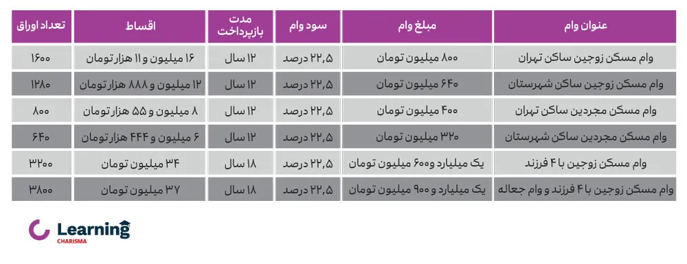 جدول مبلغ وام و قیمت اوراق بانک مسکن 1403 برای اطلاع از نحوه خرید اوراق مسکن