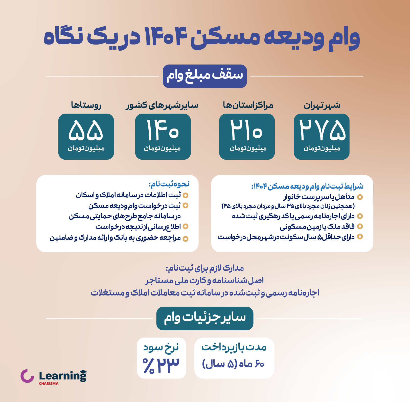 مشخصات کامل وام ودیعه مسکن 1404
