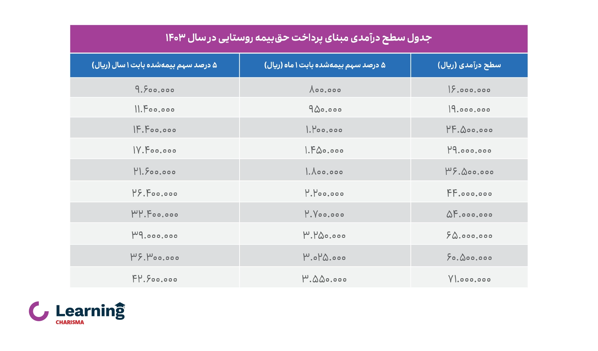 جدول نرخ حق بیمه عشایری و روستائی