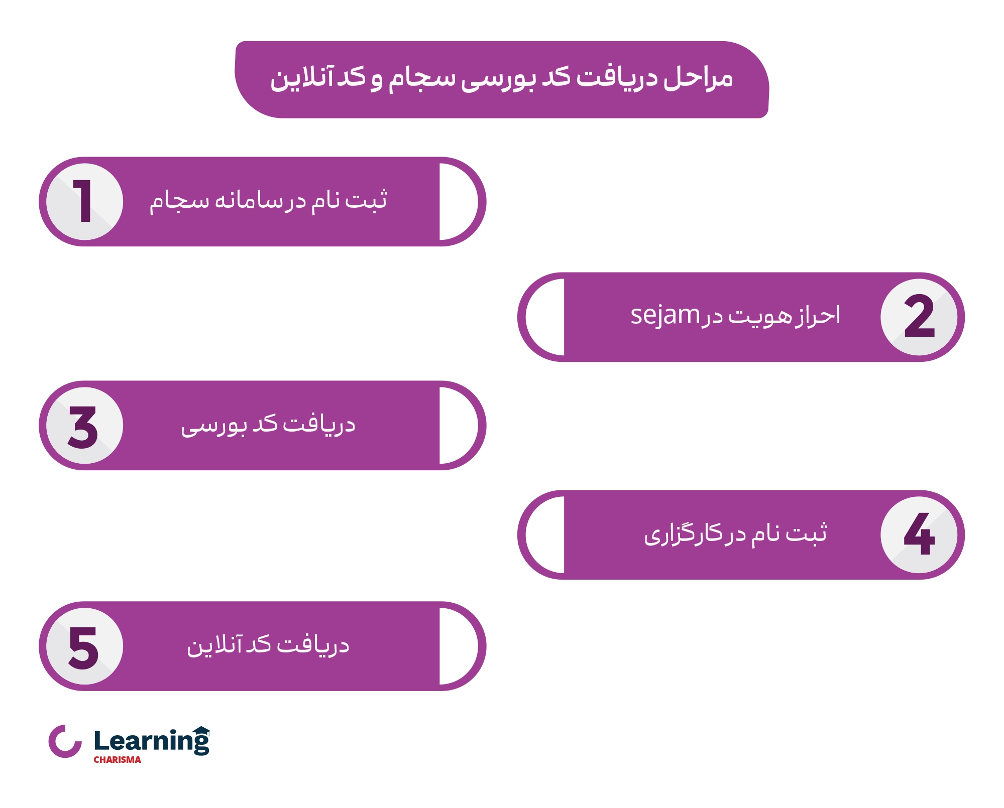 مراحل دریافت کد بورسی و کد معاملات