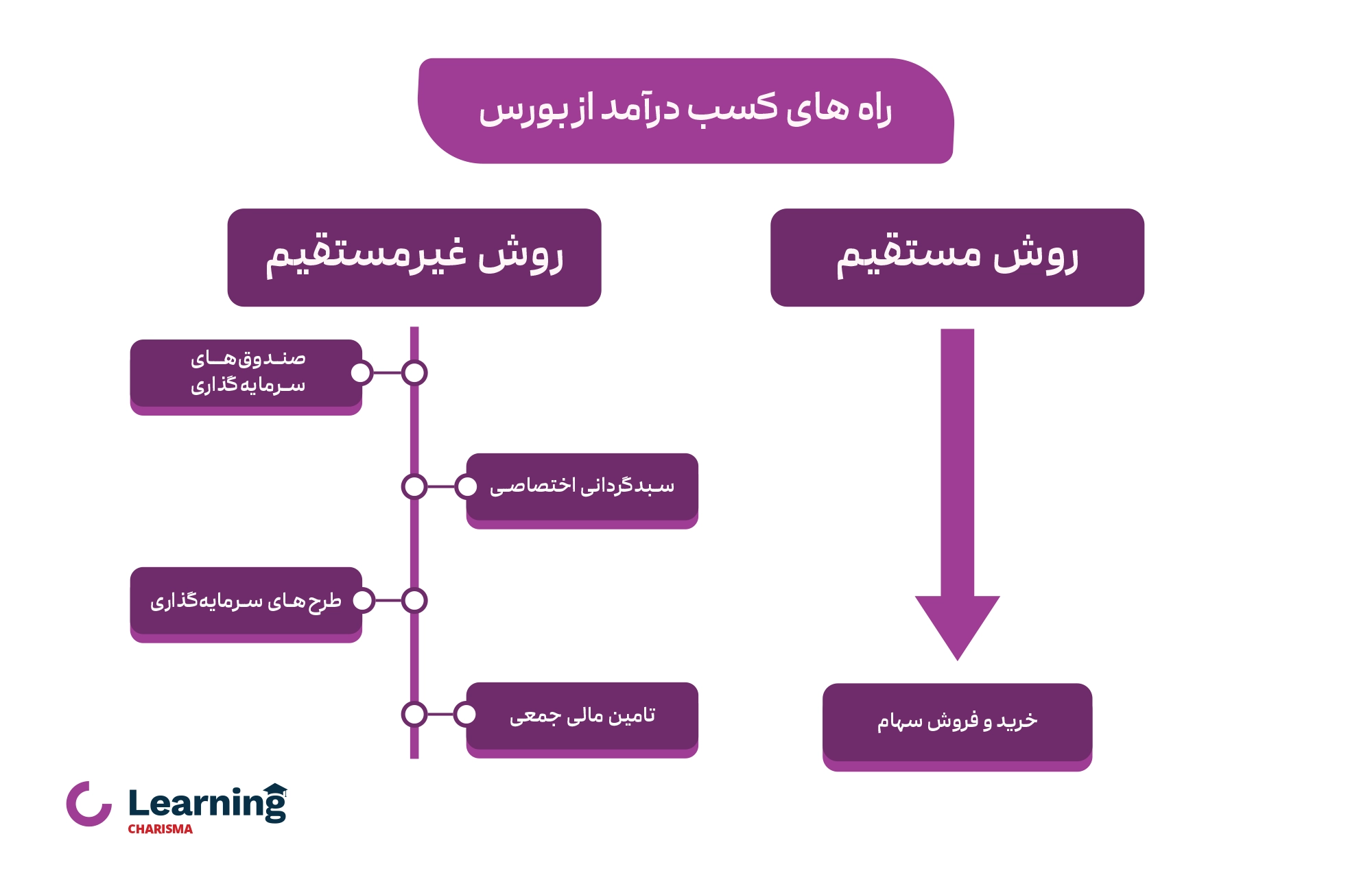 اینفوگرافیک نحوه کسب درآمد از بورس