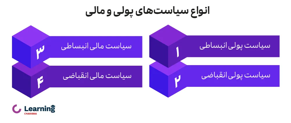 انواع سیاست های پولی و مالی