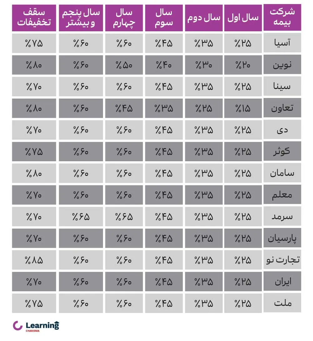 جدول تخفیف‌های انواع شرکتهای بیمه