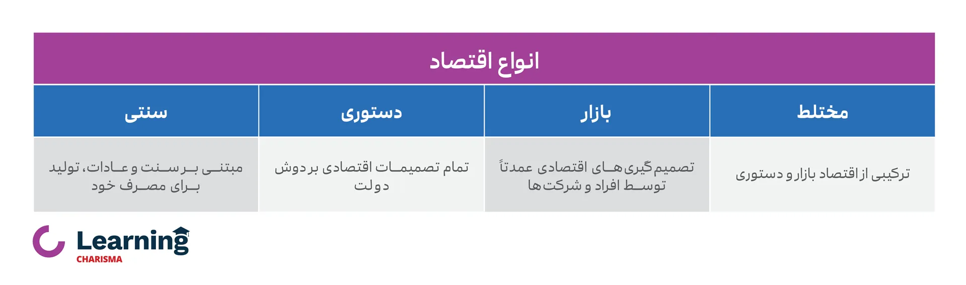 بررسی و مقایسه انواع اقتصاد