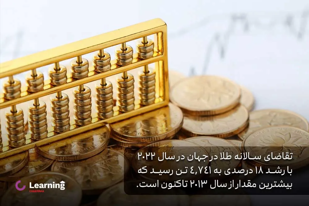 تقاضای سالانه طلا در جهان در سال ۲۰۲۲ با رشد ۱۸ درصدی به ۴۷۴۱ تن رسید که بیشترین مقدار سرمایه گذاری از سال ۲۰۱۳ تاکنون است.