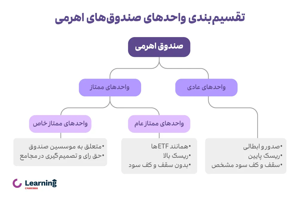 واحدهای صندوق اهـرمی