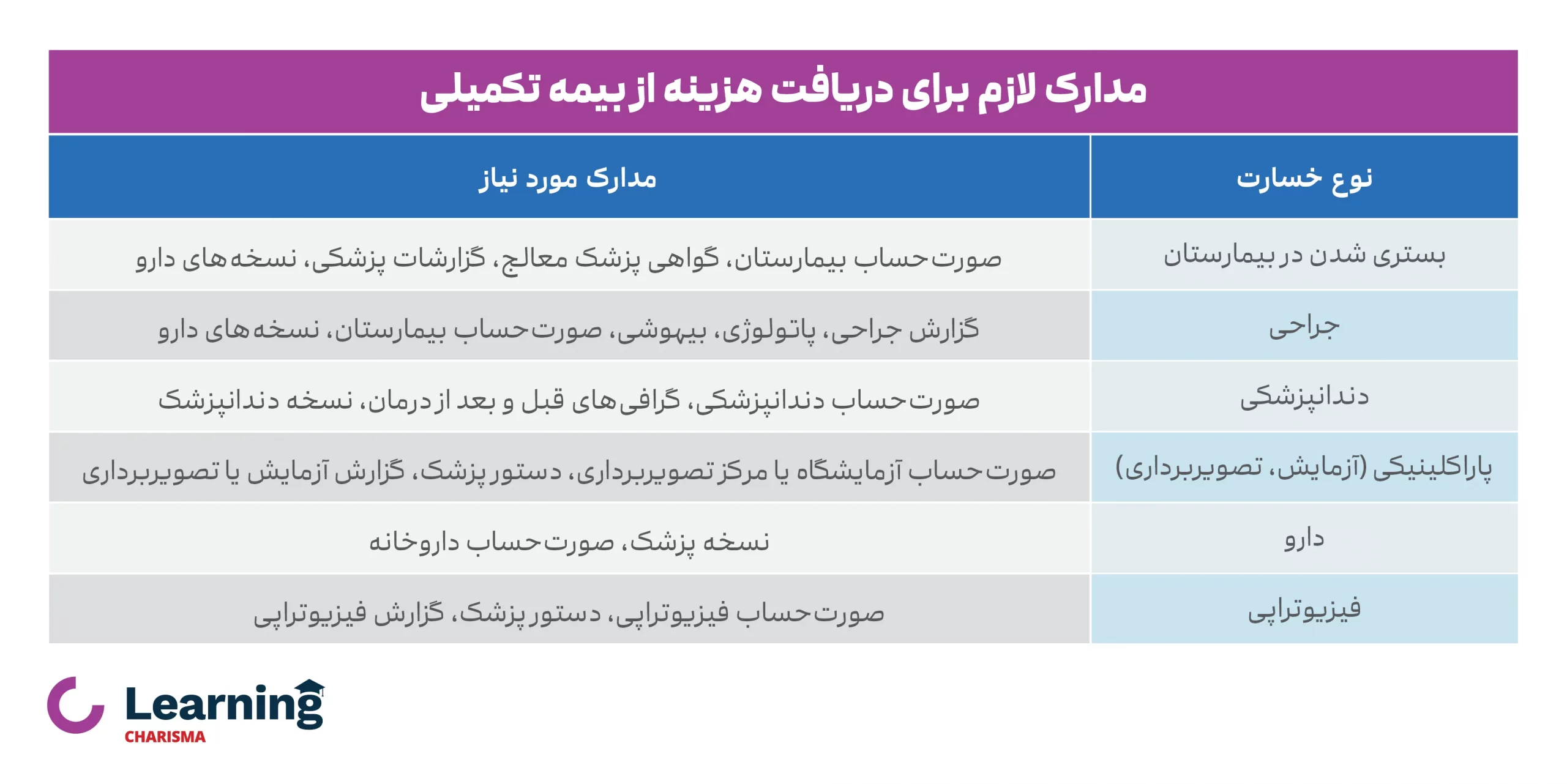 مدارک لام برای بیمه تکمیلی