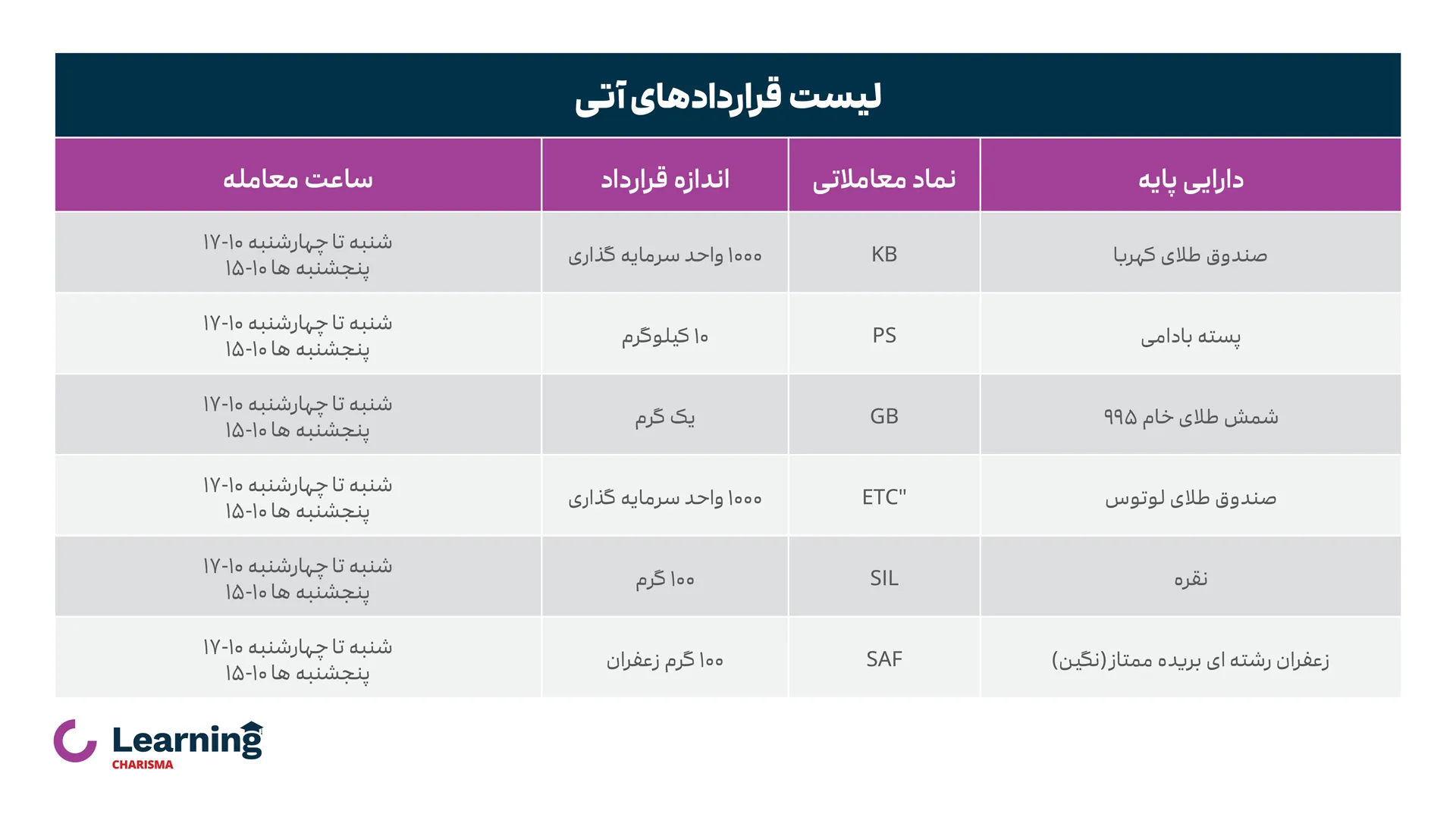 لیست قراردادهای آتی