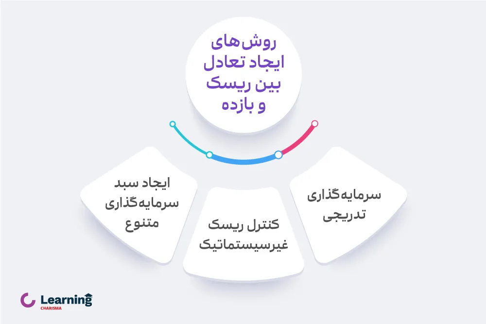 اینفوگرافیک روش های ایجاد تعادل در رابطه ریسک و بازده