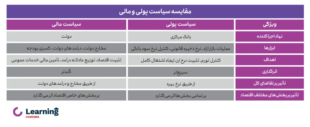 جدول مقایسه سیاست پولی و مالی