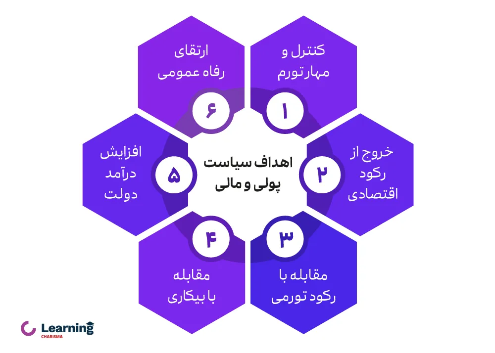 اینفوگرافیک اهداف سیاست های پولی و مالی