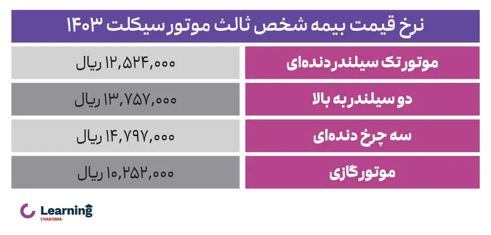 نرخ قیمت بیمه موتور سیکلت در سال 1403