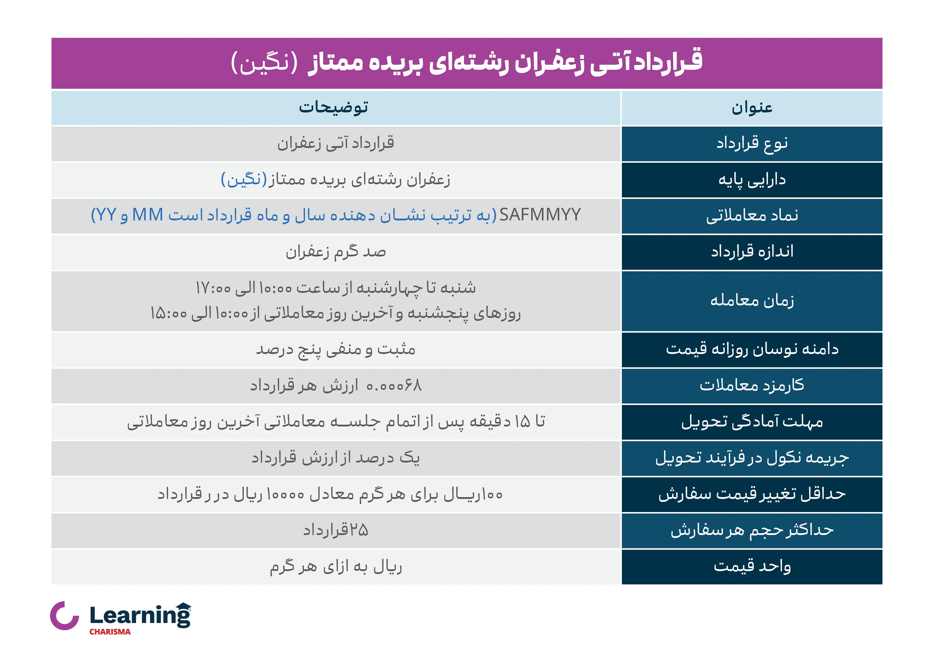 قرارداد آتی زعفران ممتاز