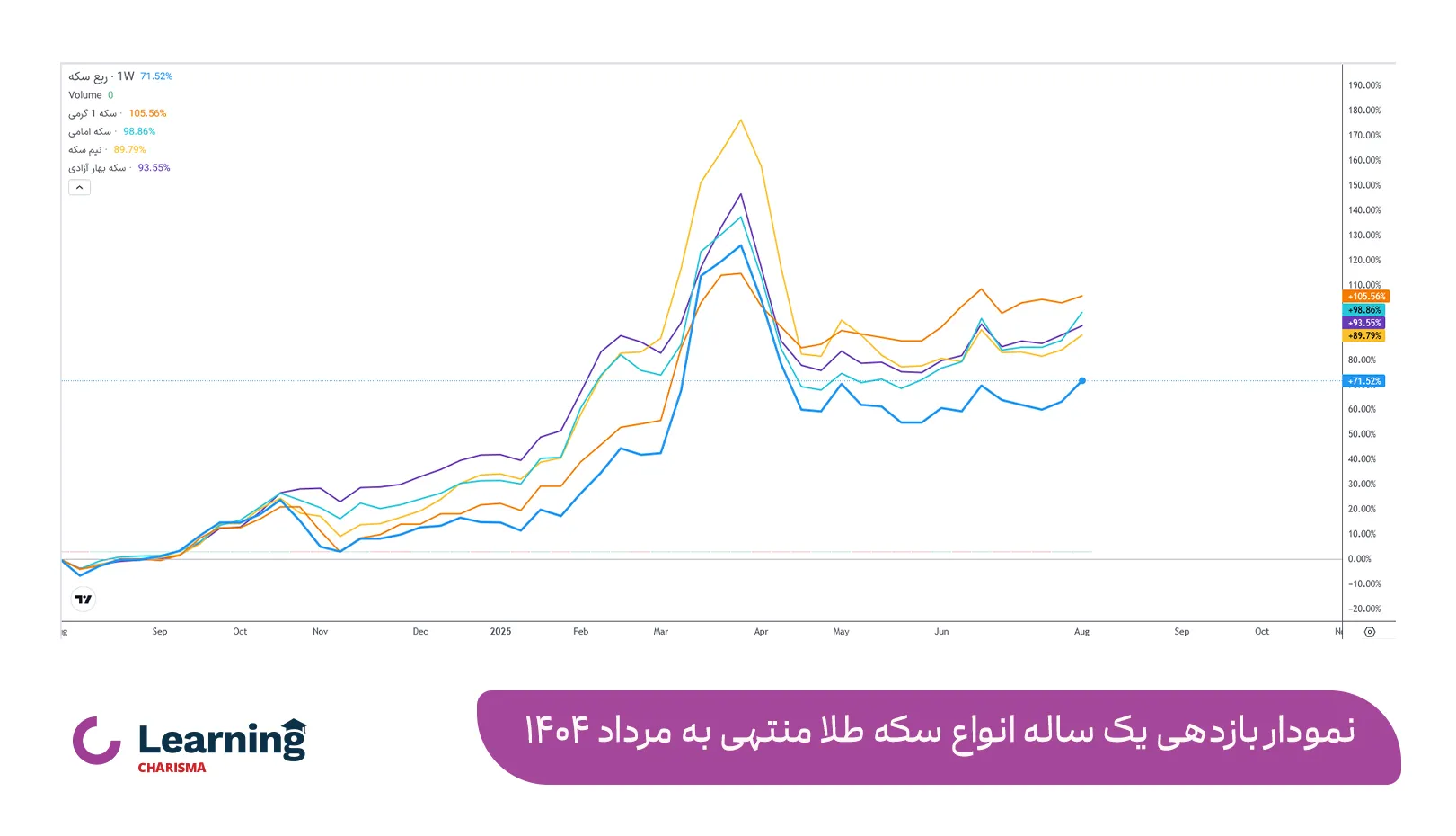 نمودار بازدهی انواع سکه طی یک سال گذشته