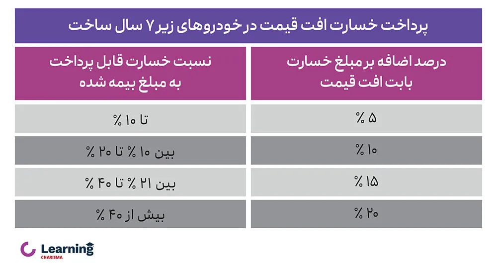 پرداخت خسارت افت قیمت در خودروهای زیر 7 سال