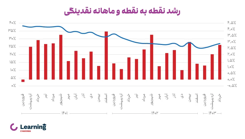 رشد نقطه به نقطه و ماهانه نقدینگی در کشور