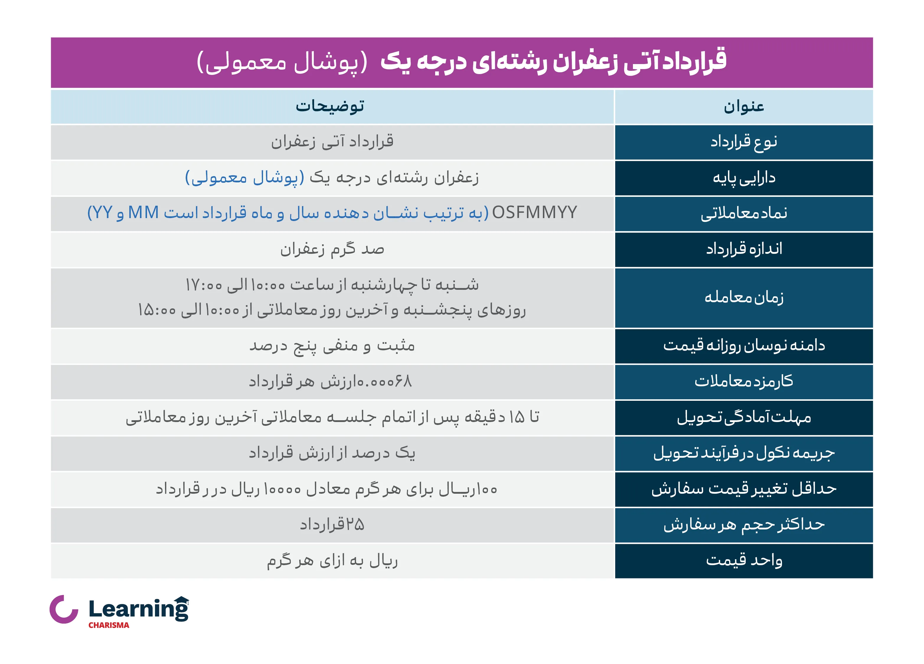 قرارداد آتی زعفران پوشال