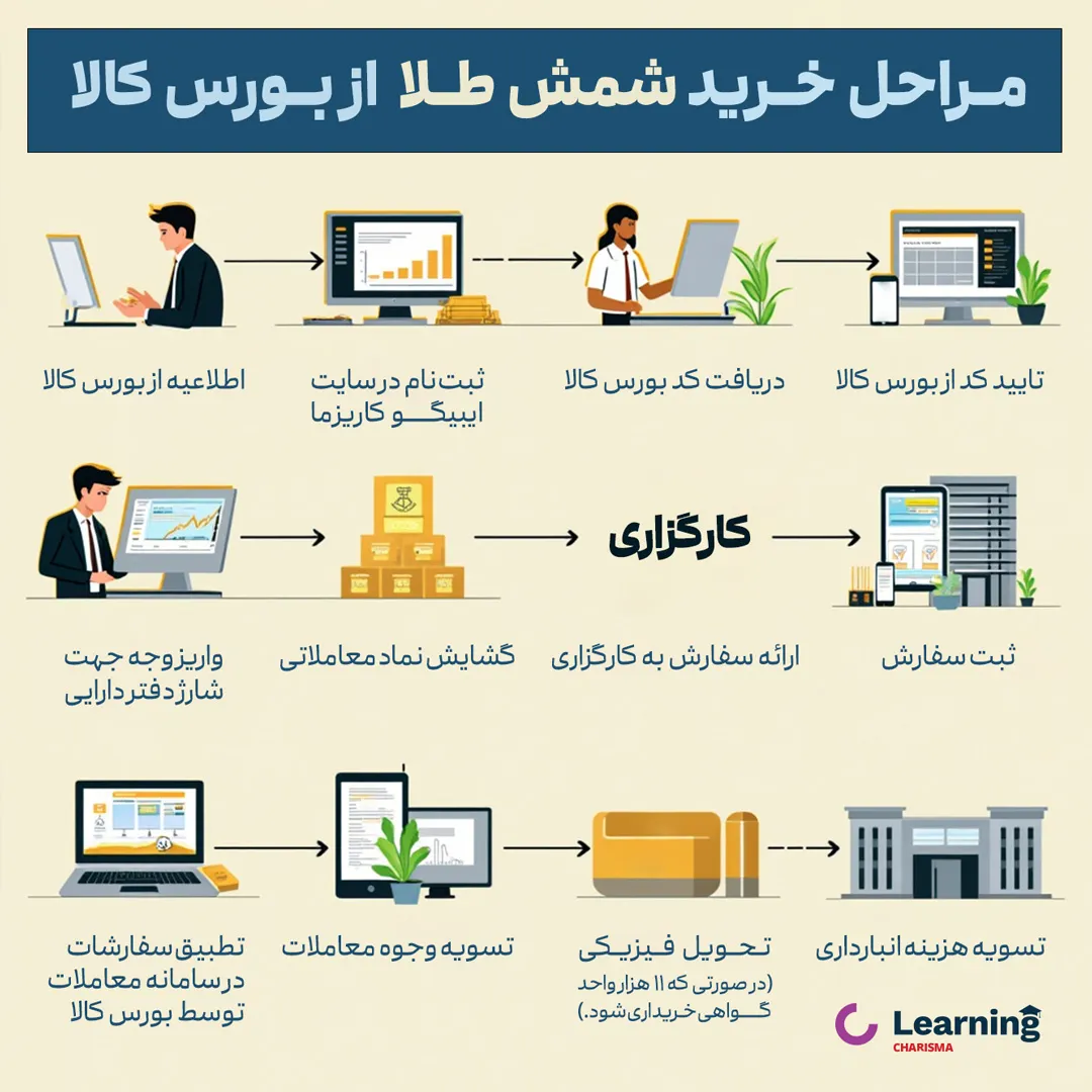 اینفوگرافیک مراحل خرید شمش طلا از بورس کالا