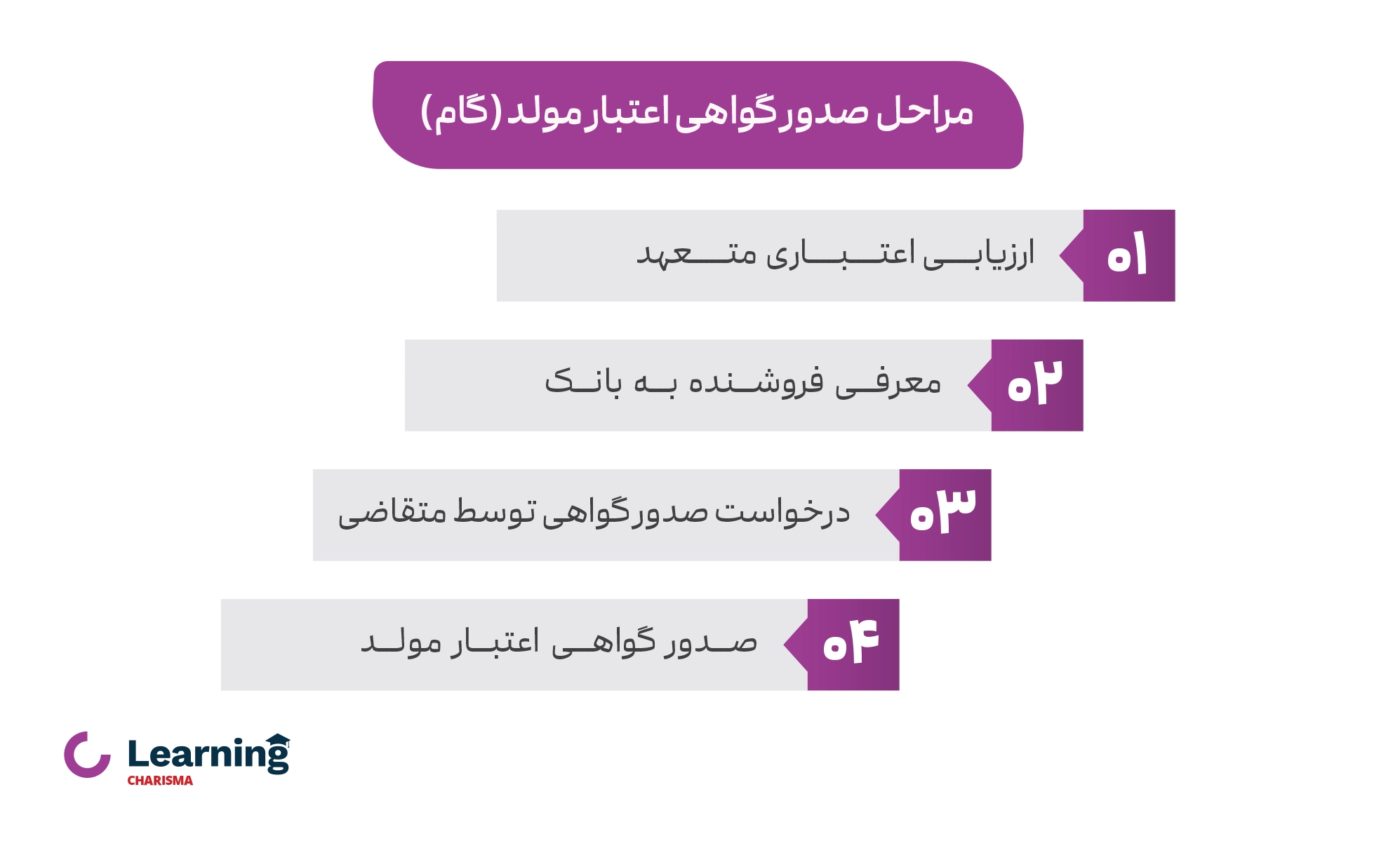 مراحل صدور اوراق گام