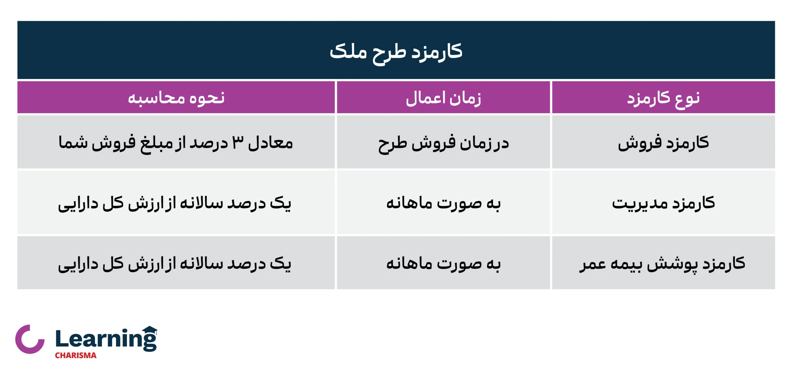 کارمزد طرح ملک