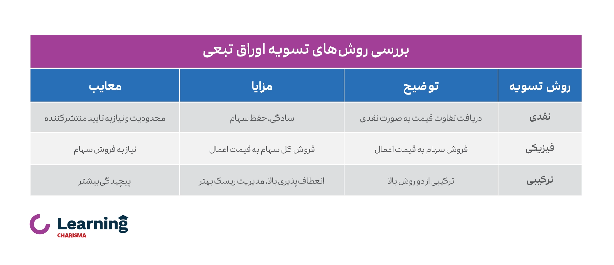 مقایسه روش های اعمال اوراق تبعی