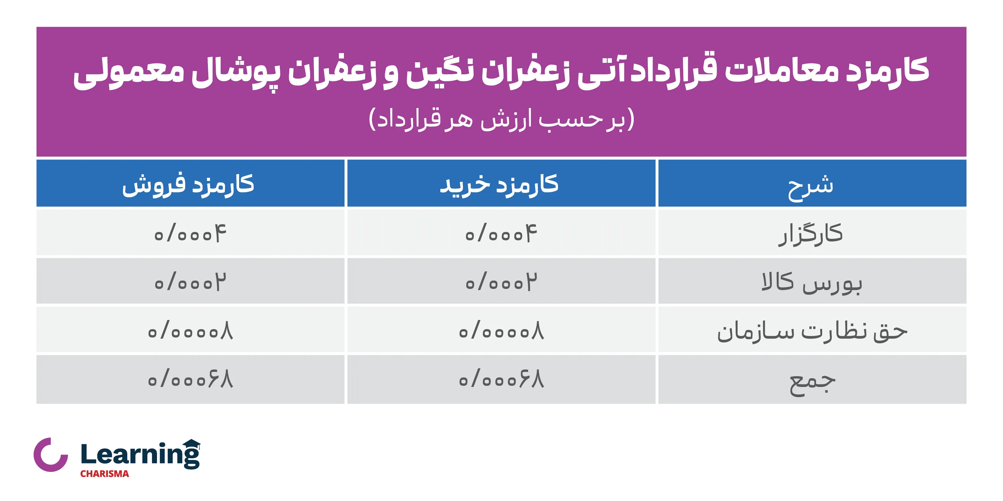 کارمزد معاملات قرارداد آتی زعفران نگین و پوشال