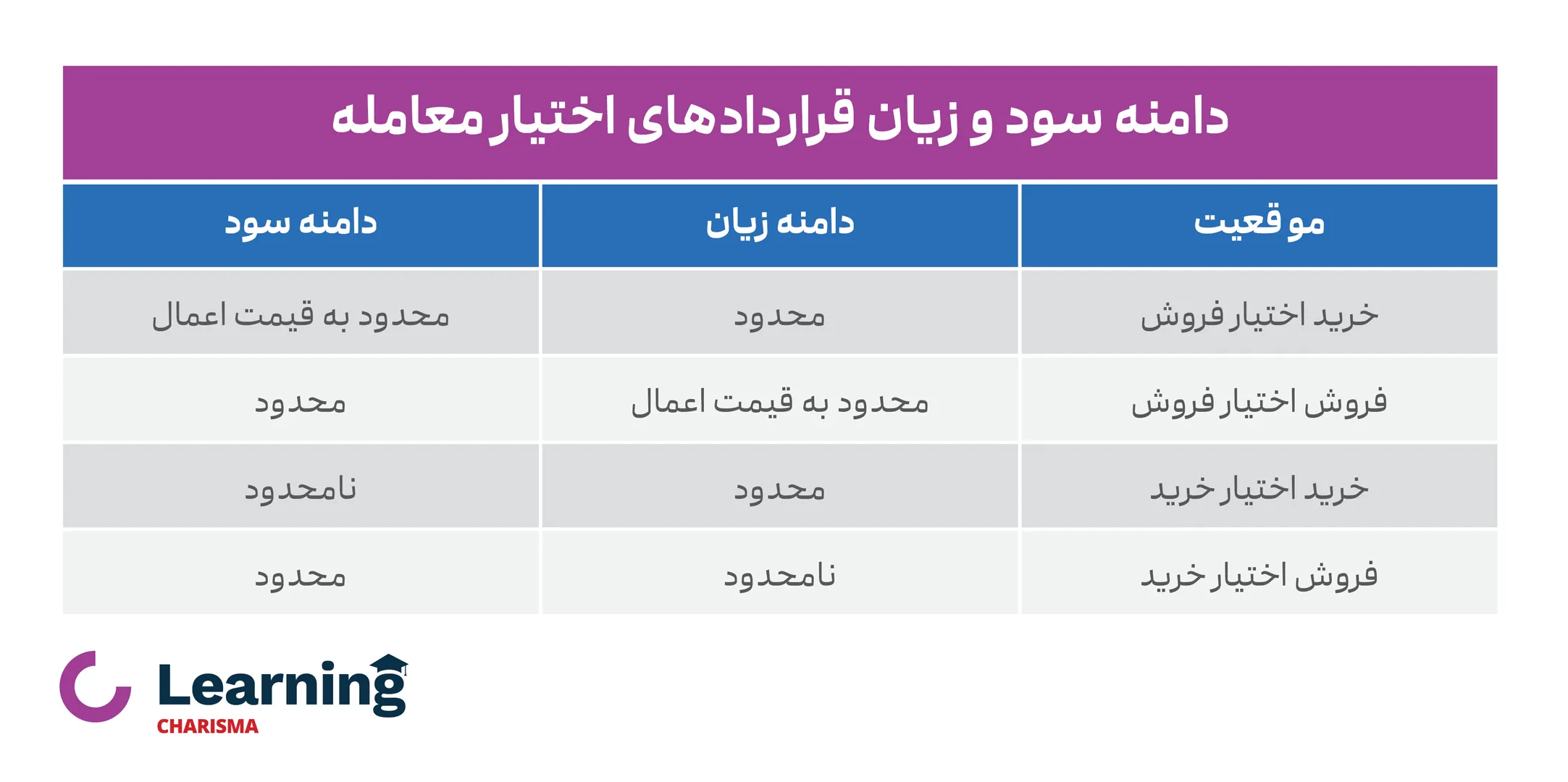 جدول دامنه سود و زیان قرار‌داد اختیا‌ر معا‌مله