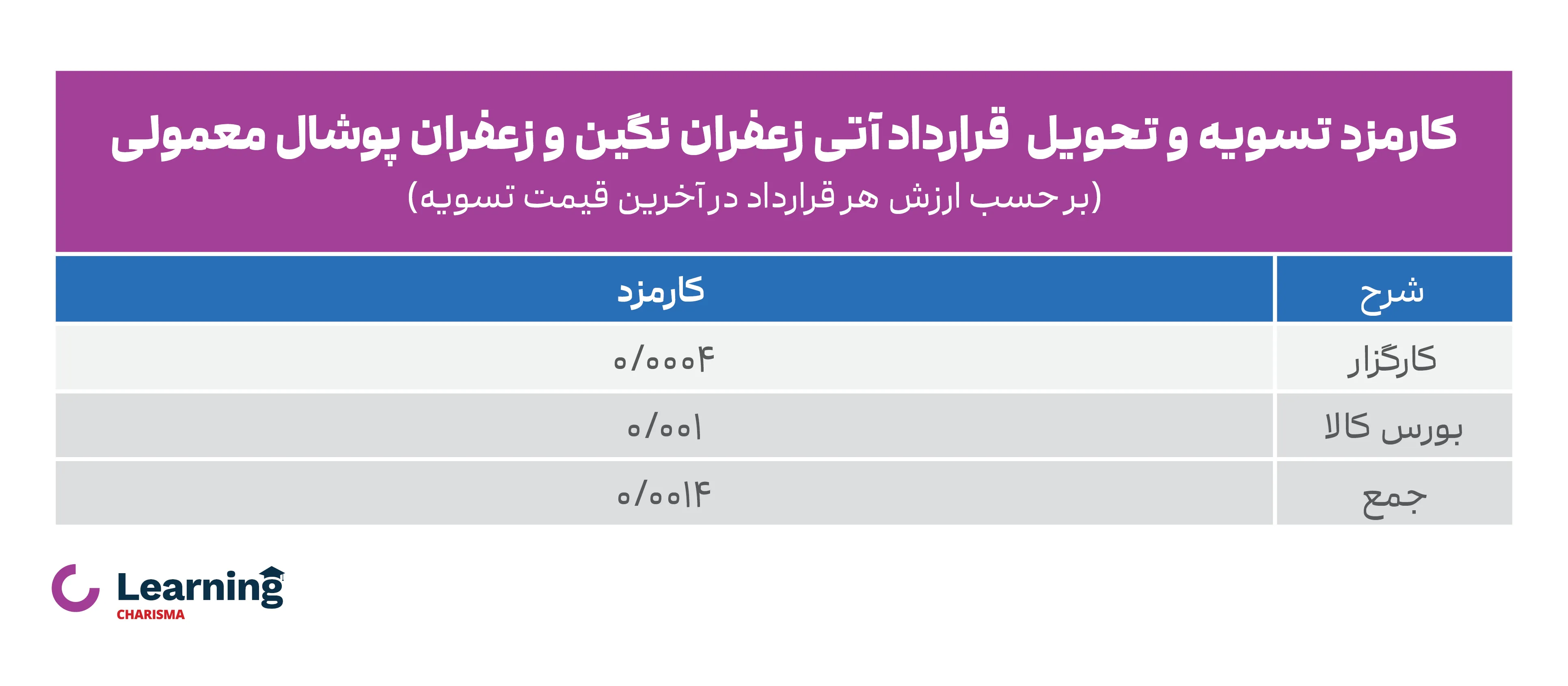 کارمزد تسویه و تحویل قرارداد آتی زعفران