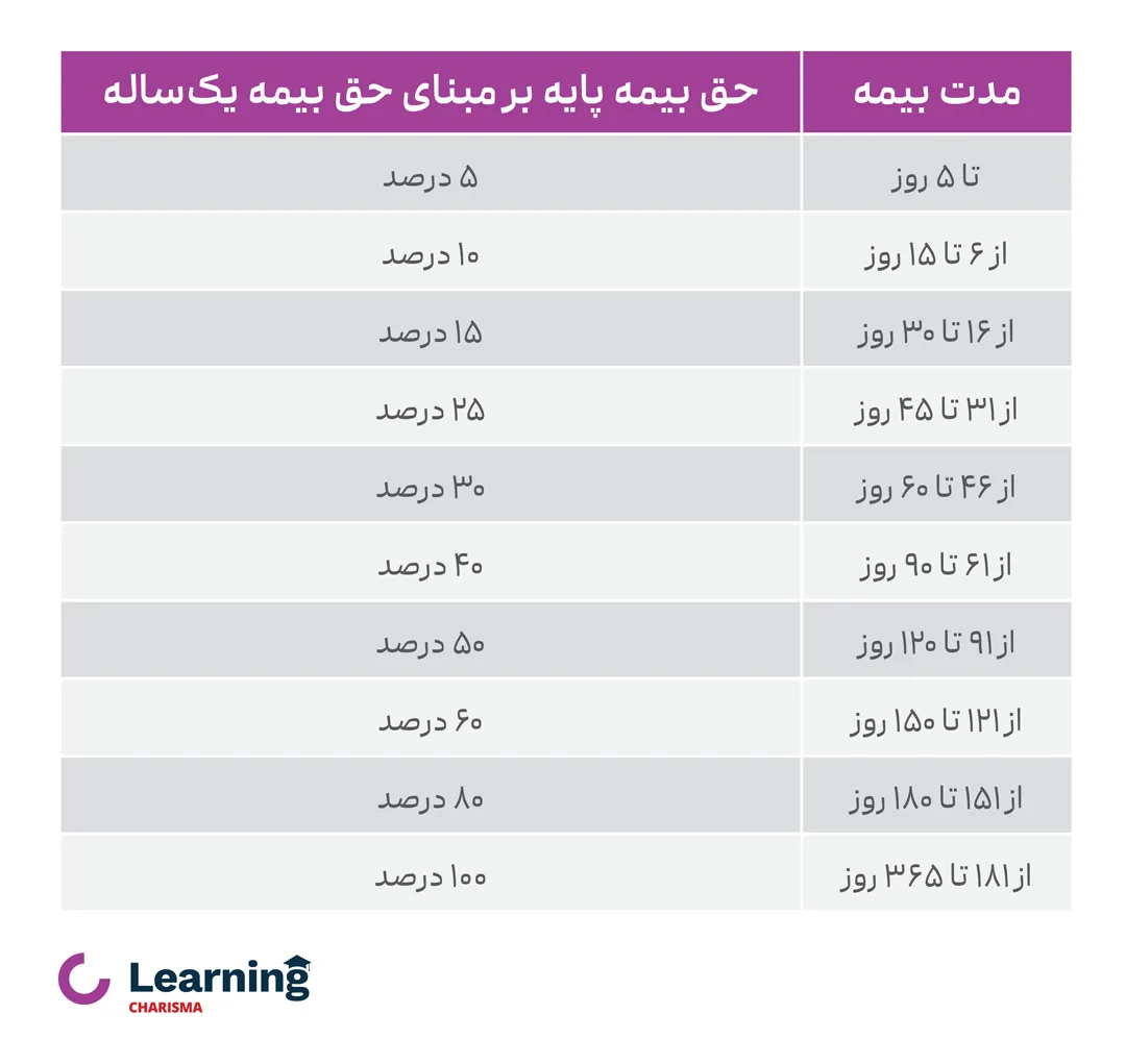 حق بیمه پایه بیمه شخص ثالـث کوتاه مدت