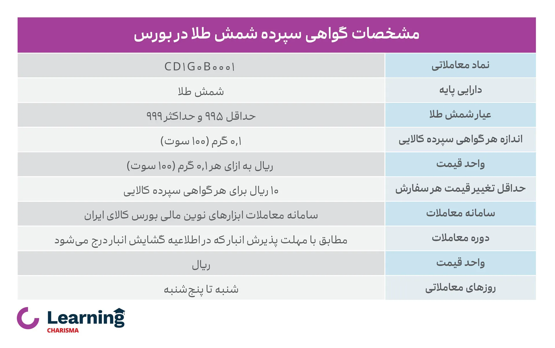 جدول مشخصات گواهی سپرده شمش طلا در بورس کالا