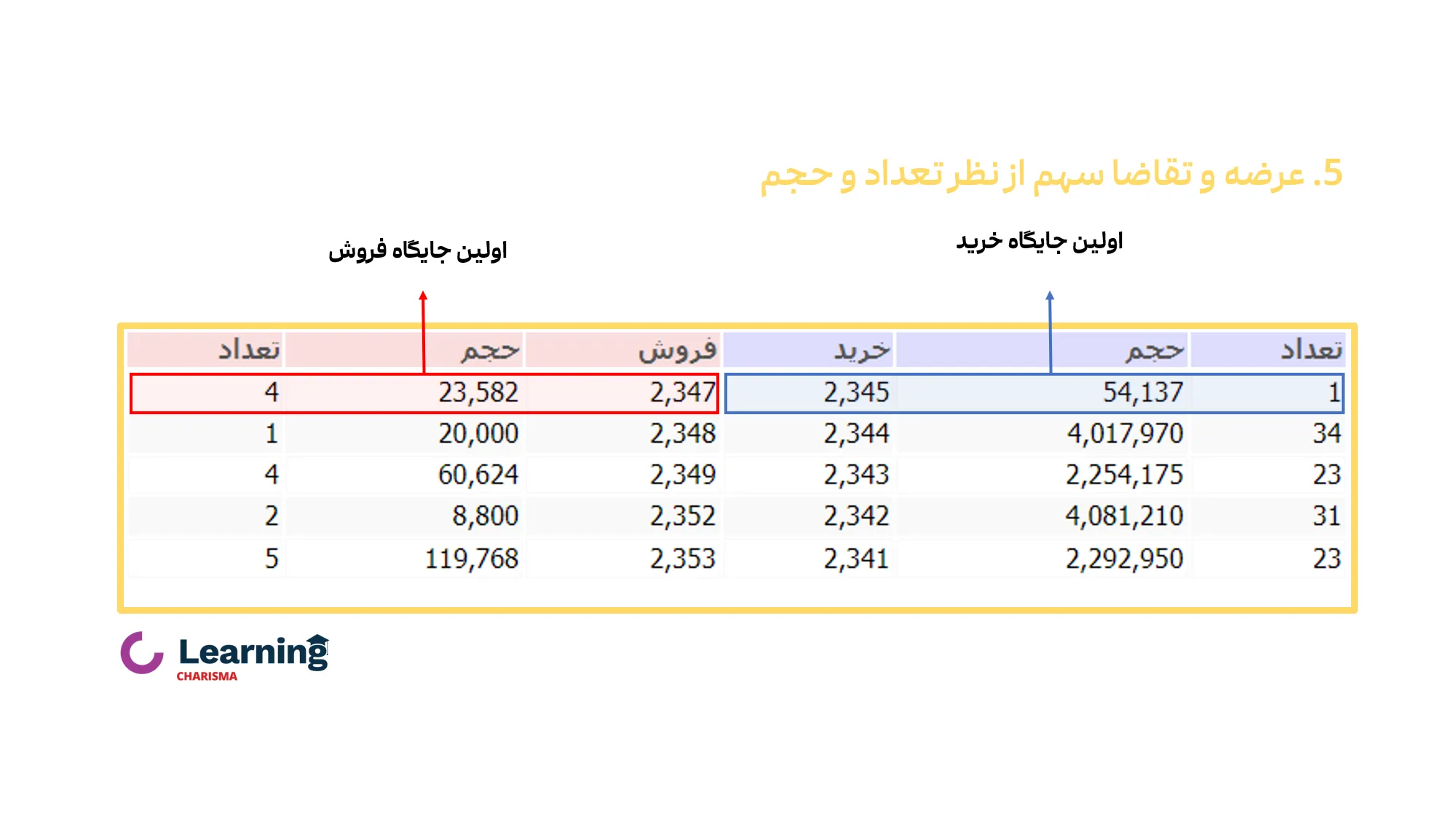 عرضه و تقاضا سهم از نظر تعداد و حجم