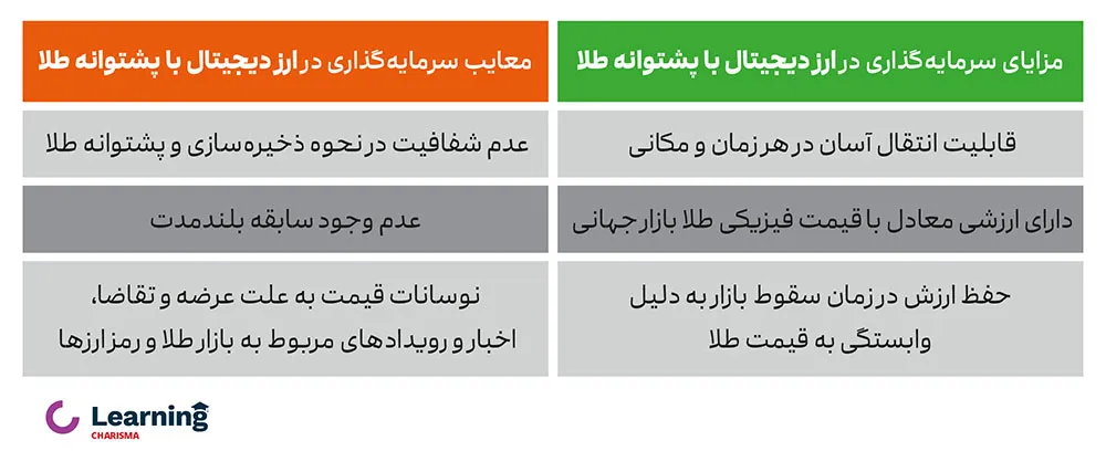 جدول مزایا و معایب ارز دیجیتال طلا