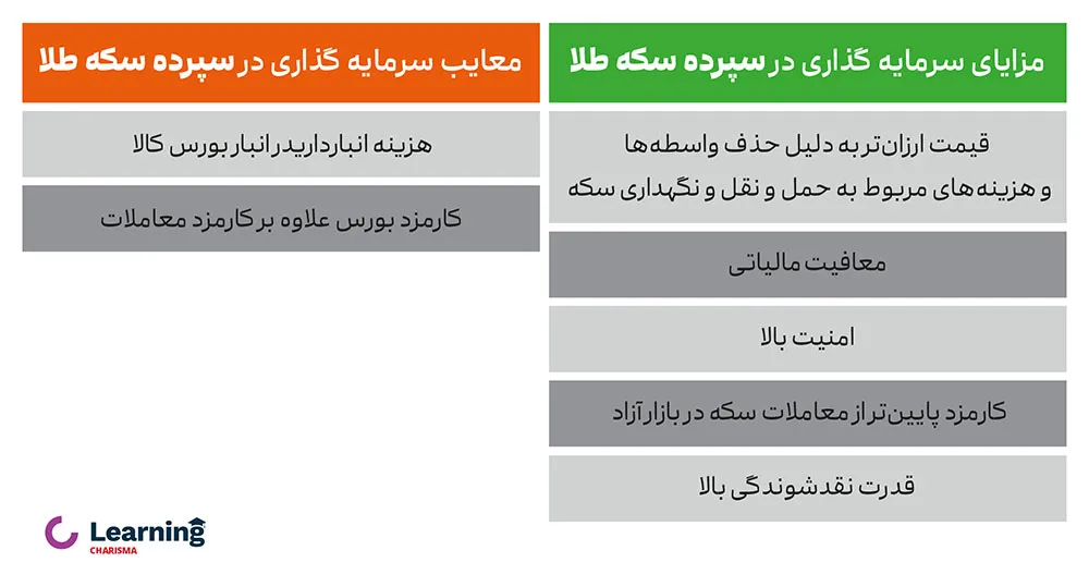 جدول مزایا و معایب گواهی سپرده سکه طلا