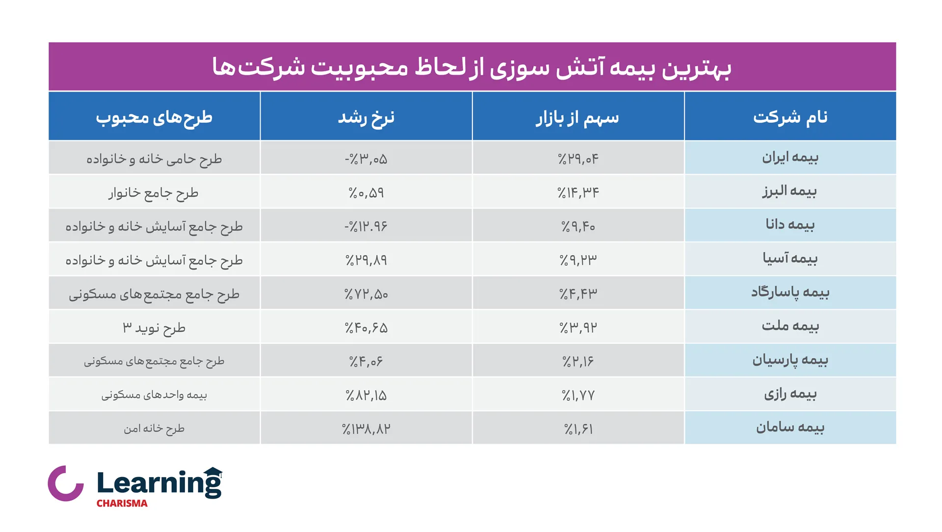 جدول معرفی بهترین شرکت های بیمه آتش سوزی از لحاظ محبوبیت 