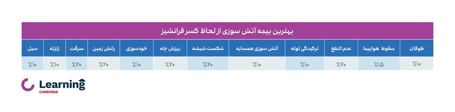 جدول مقایسه فرانشیز بیمه‌ های آتش سوزی