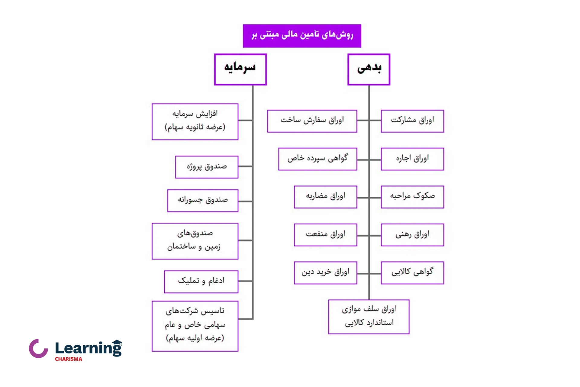 مقایسه روش های تامین مالی مبتنی بر سرمایه و بدهی