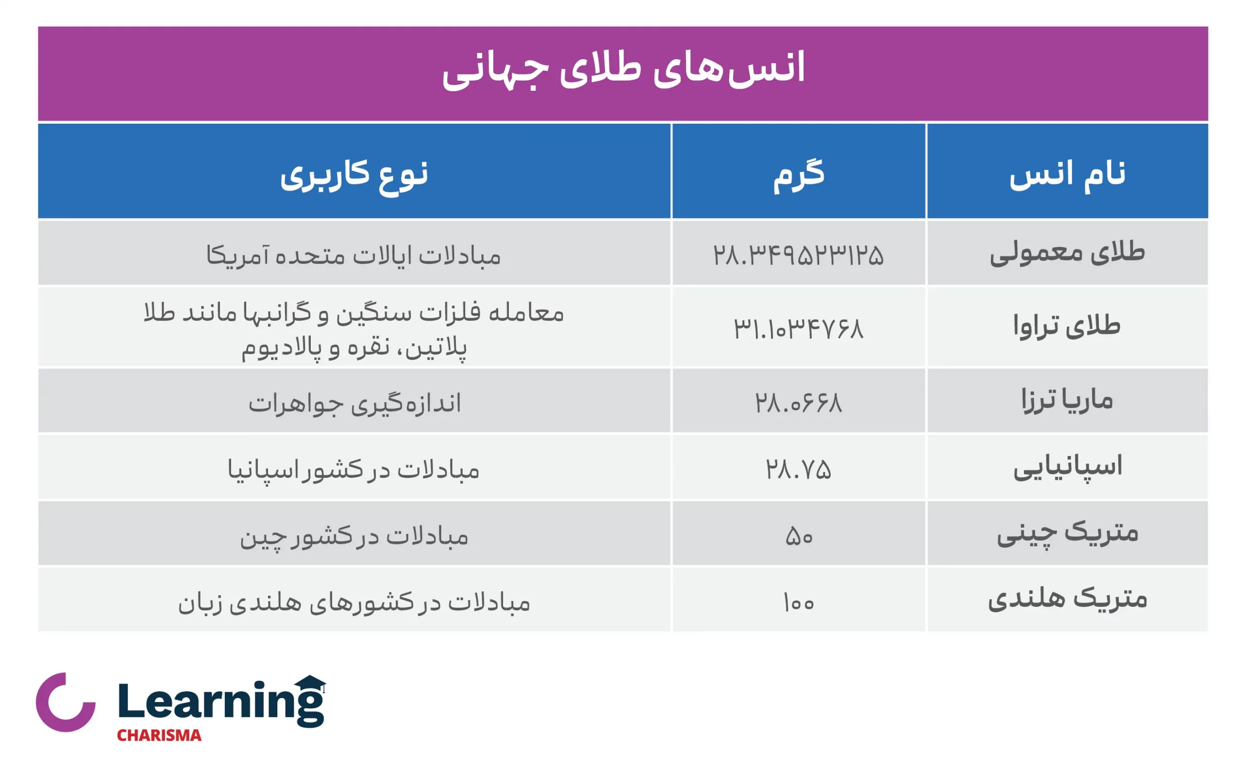 جدول انواع انس طلا در دنیا