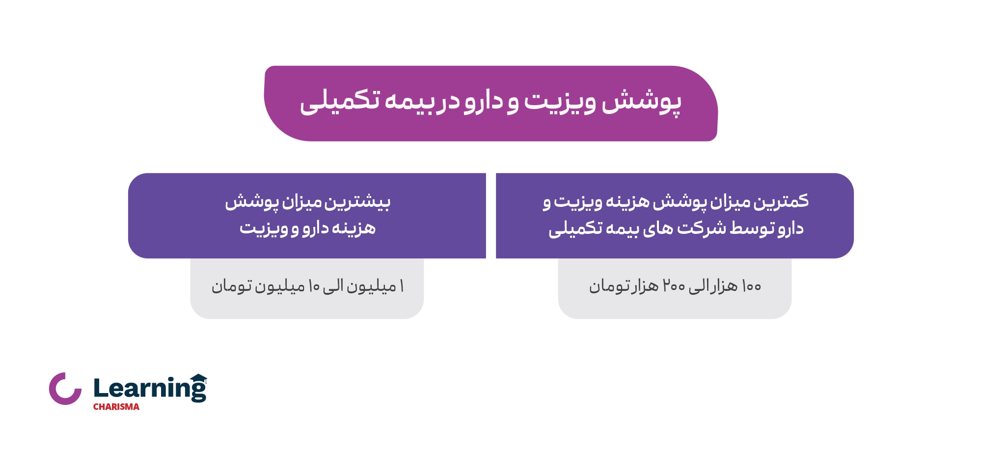 میزان هزینه پوشش ویزیت بیمه تکمیلی