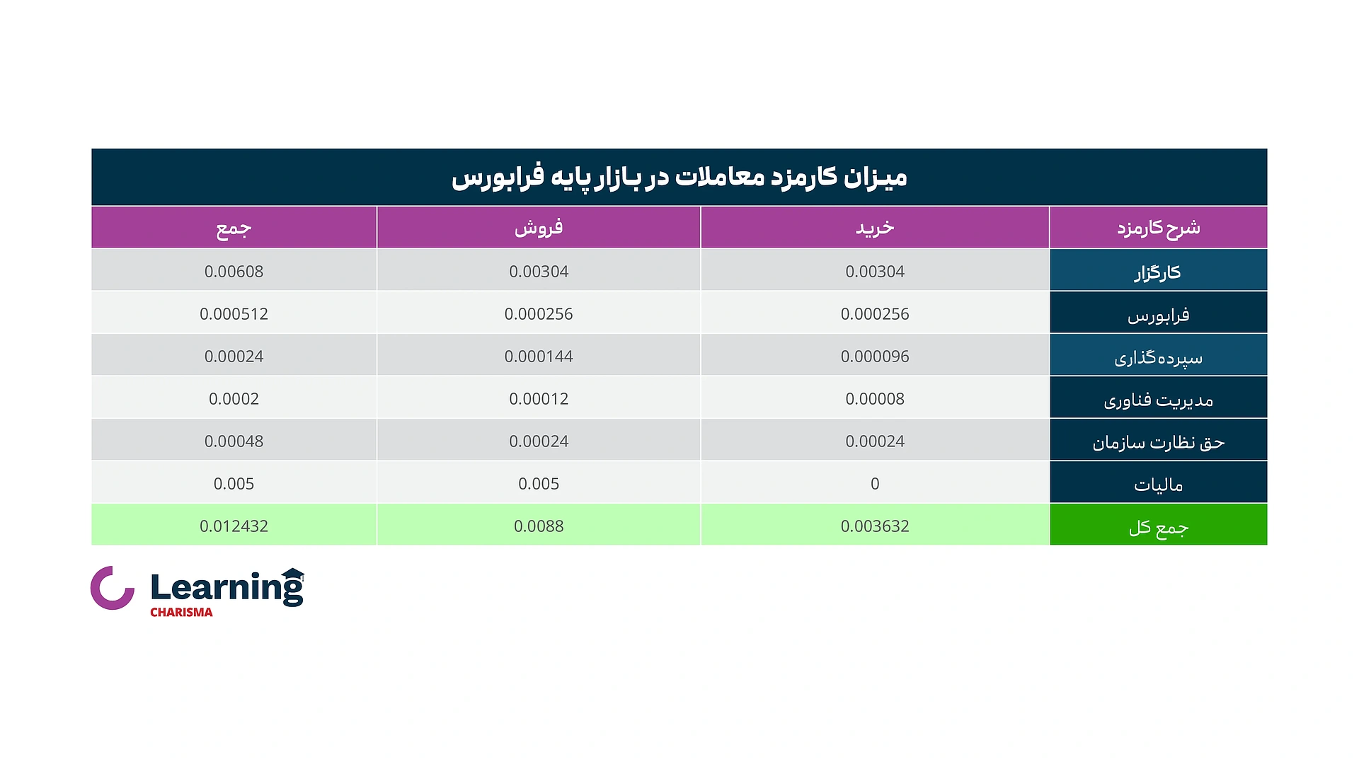 میزان کارمزد معاملات در بازار پایه فرابورس