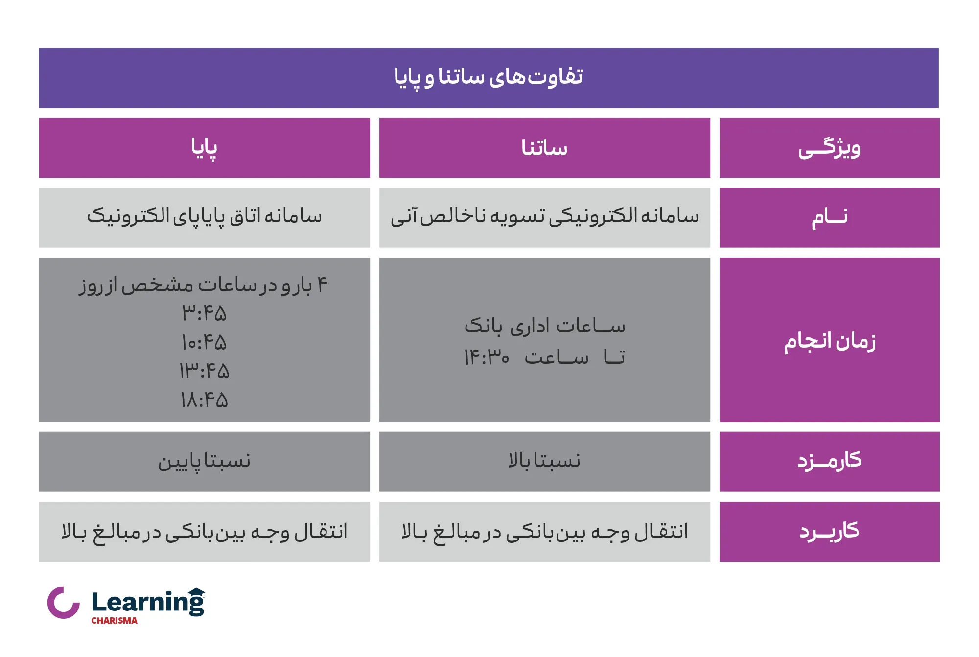 جدول تفاوت‌ سامانه ساتنا و پایا