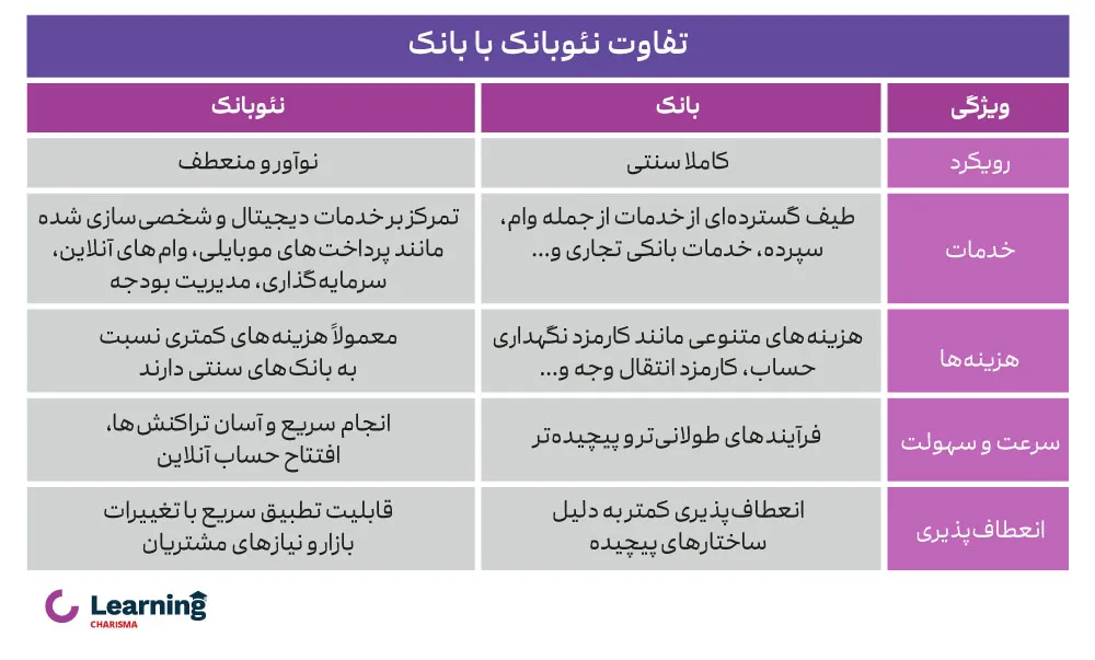 جدول مقایسه نئوبانک و بانک سنتی