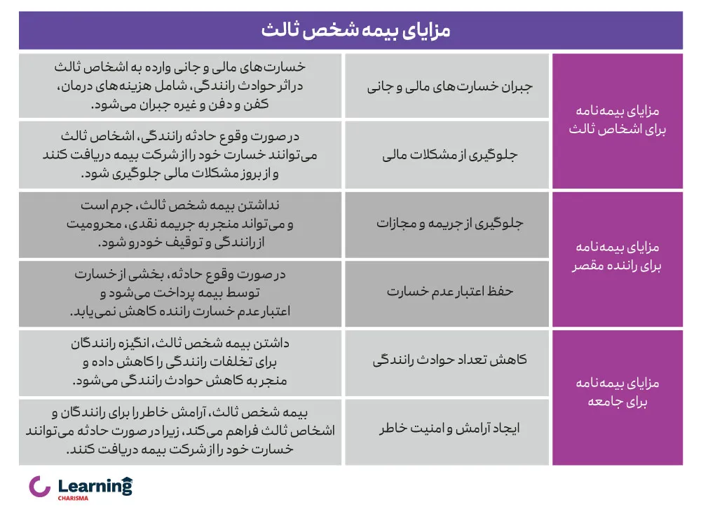 مزایای بیمه شخص ثالث