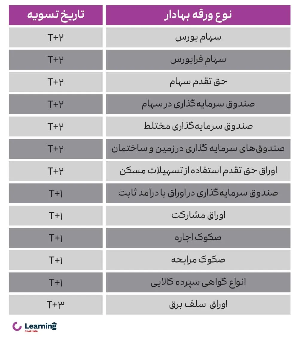 جدول زمان‌بندی تسویه انواع اوراق بهادار در بورس