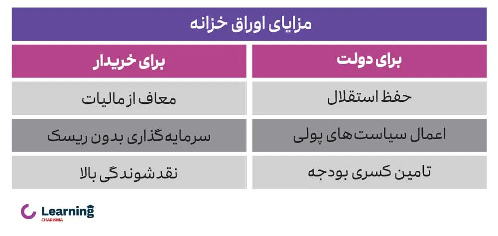 مزایای اوراق اخزا